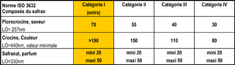 Les résultats permettent de classer les safrans par qualité