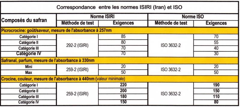 tableau de correspondance